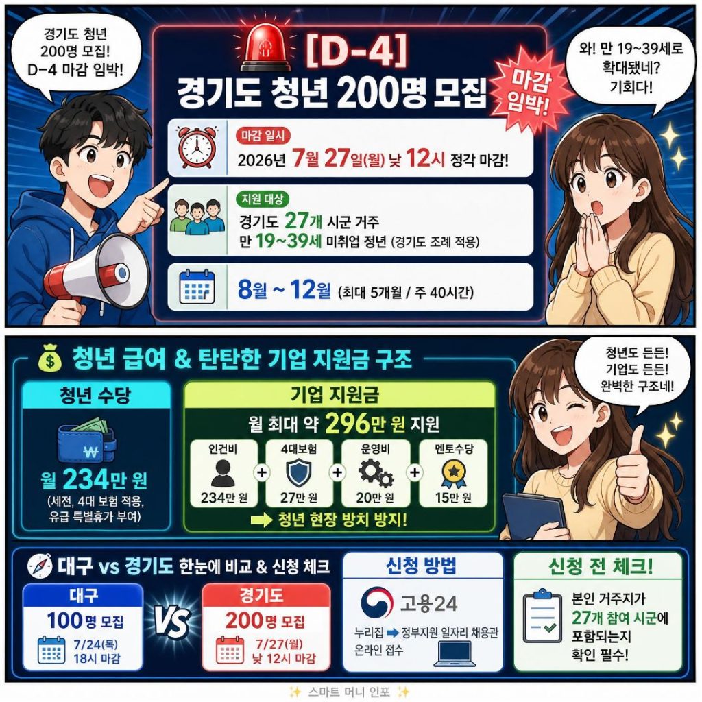 [2026 7월 최신] [D-4] 경기도 청년 200명 모집
