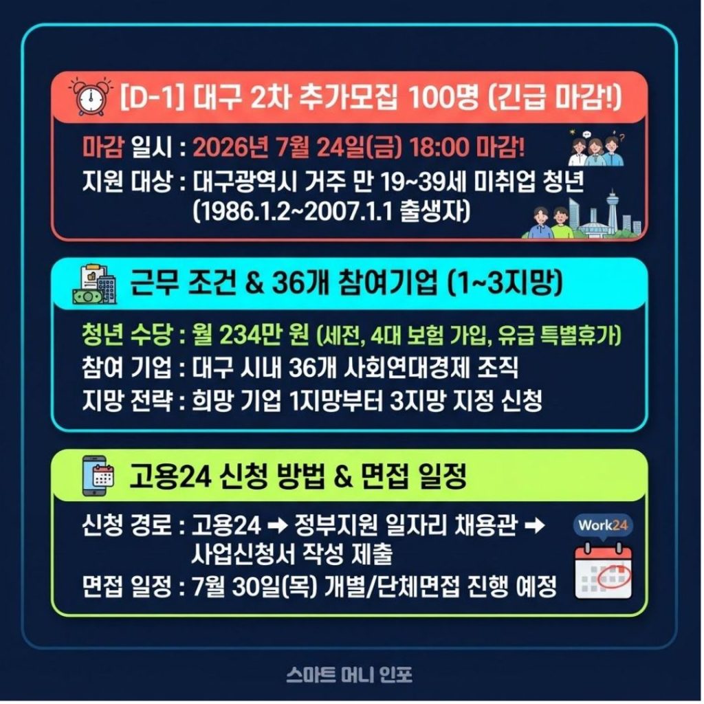 [2026 7월 최신] [긴급! 마감임박!!!] 대구 청년 100명 추가모집