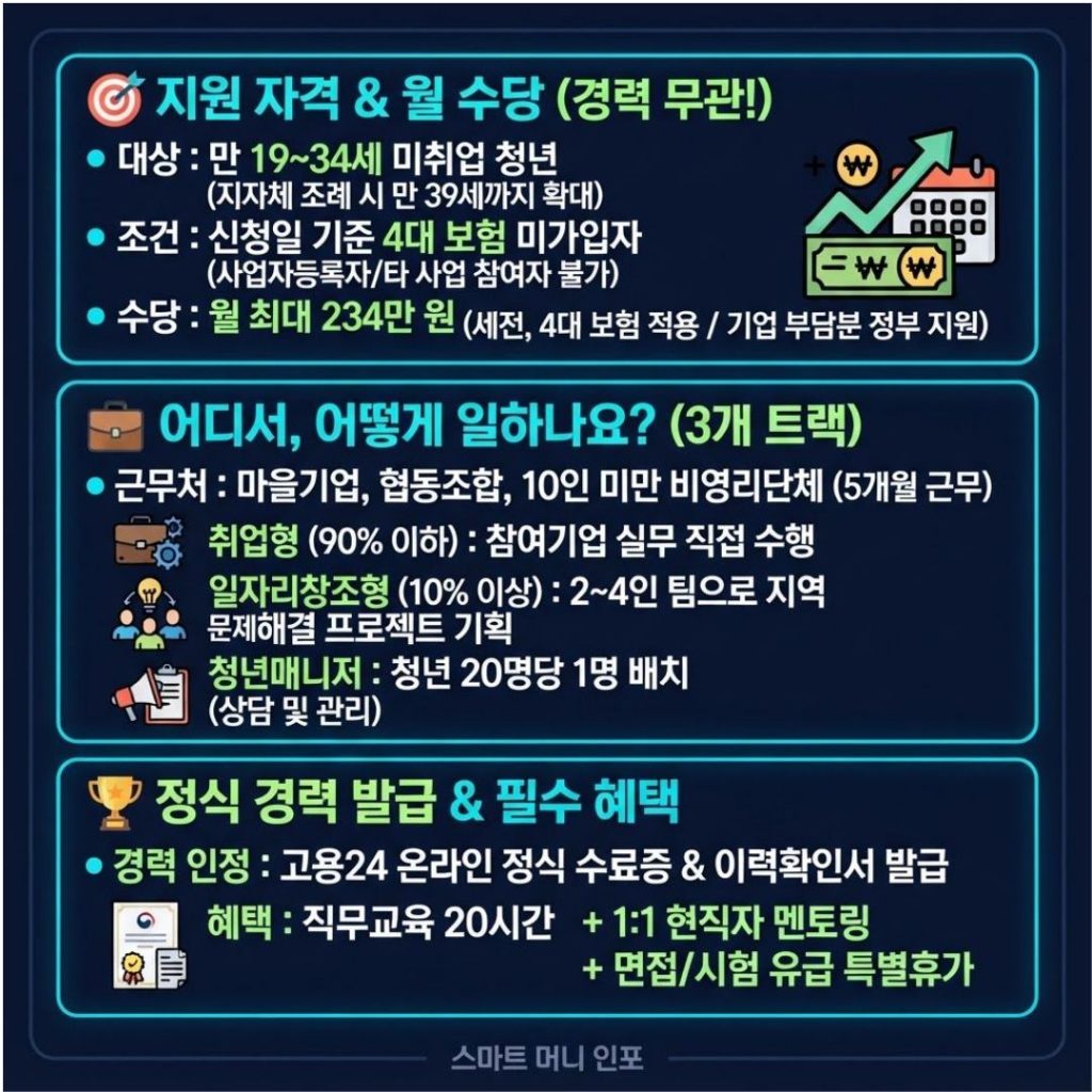 [2026 7월 최신] 월 234만원, 경력 한 줄 없는 청년도 됩니다