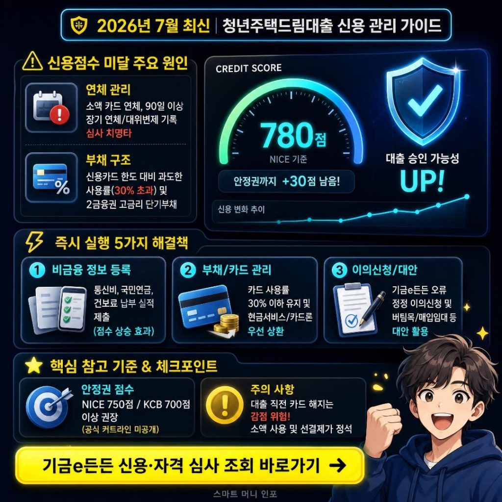 2026 7월 최신 - 청년주택드림대출 신용점수 미달 원인·해결책