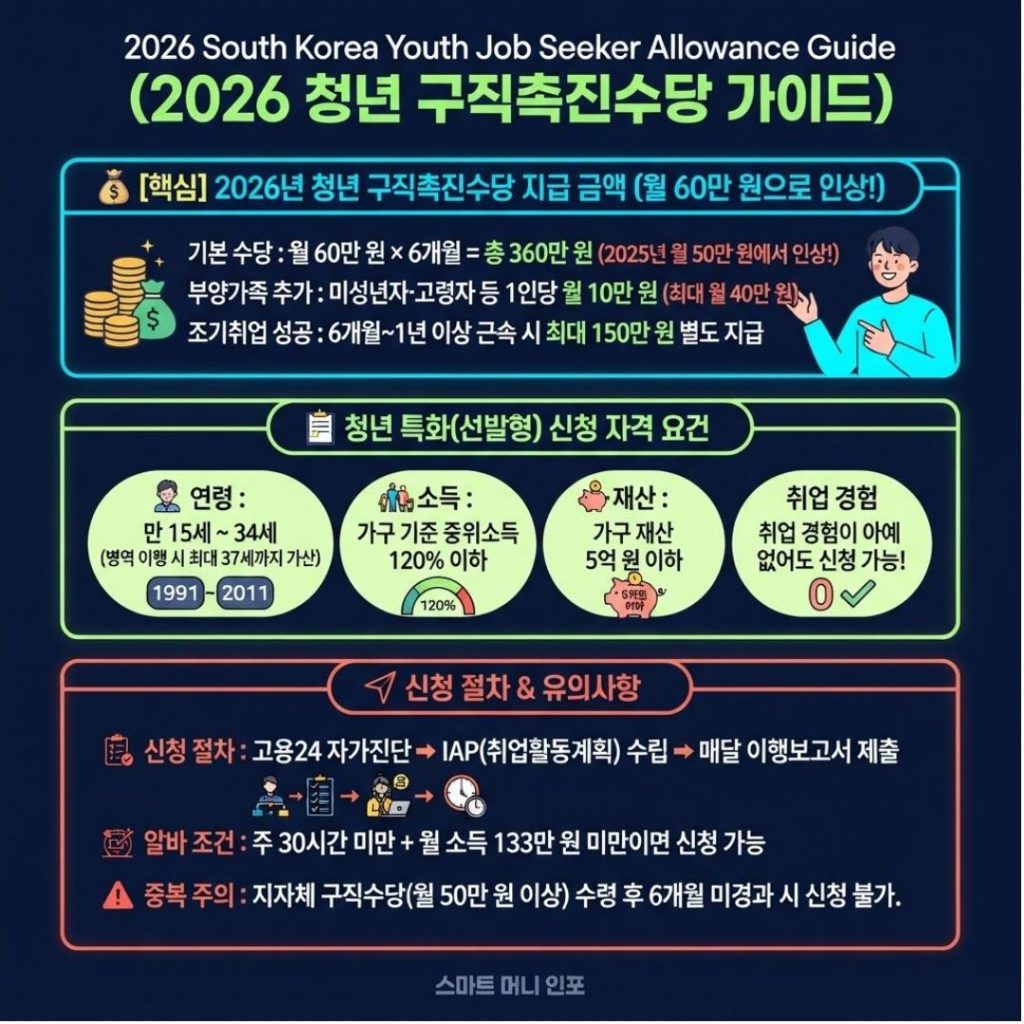 2026 청년 구직촉진수당, 매월 얼마 ?