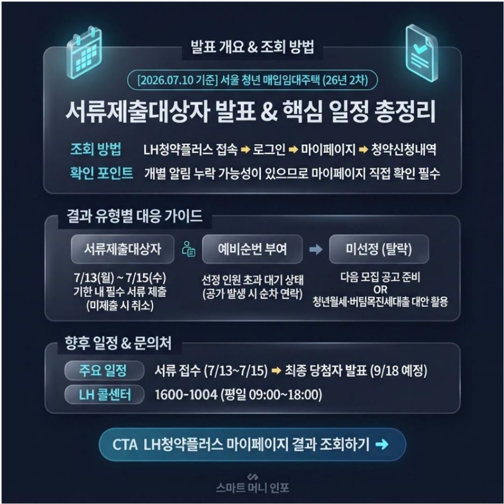 [2026.07.10 발행] 서울 청년 매입임대주택 서류제출대상자 발표