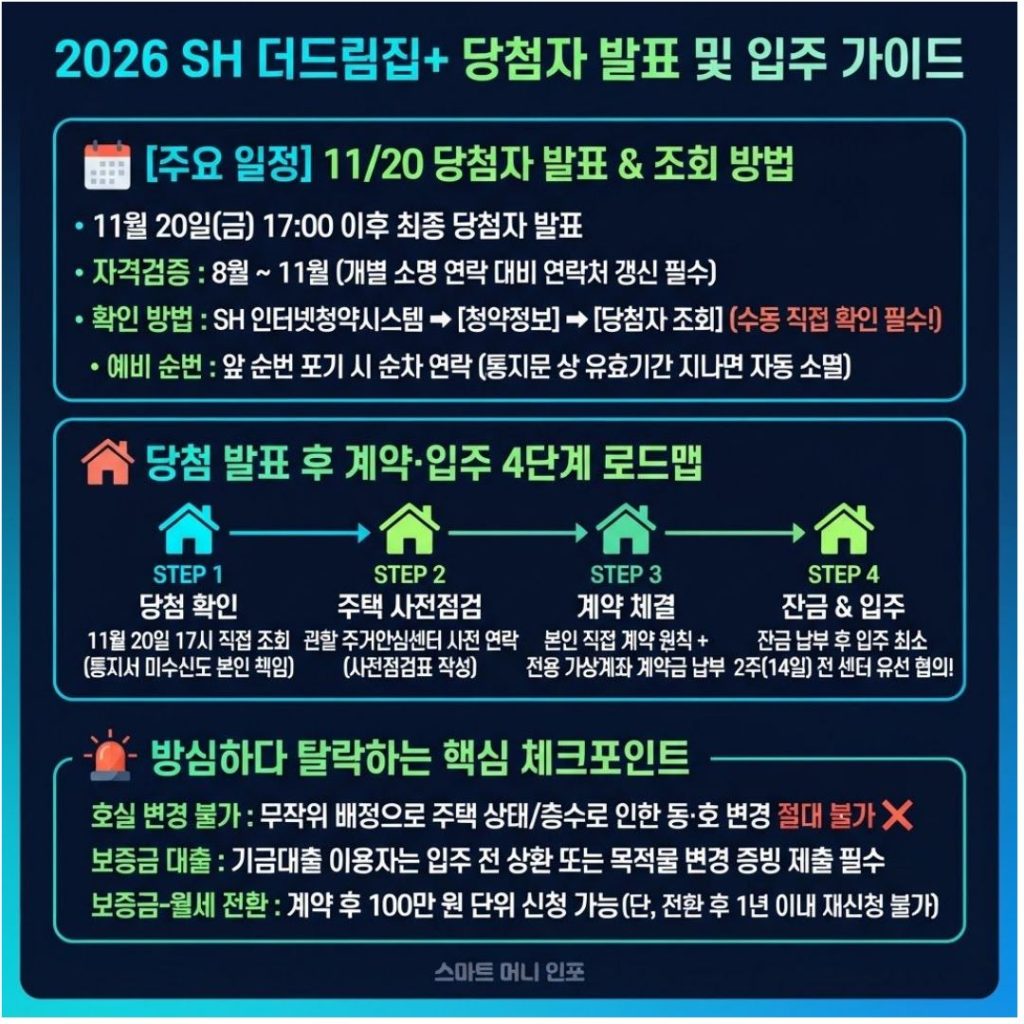 [2026.07.19 발행] SH 더드림집+ 청년 매입임대주택·기숙사형 청년주택 당첨자 발표