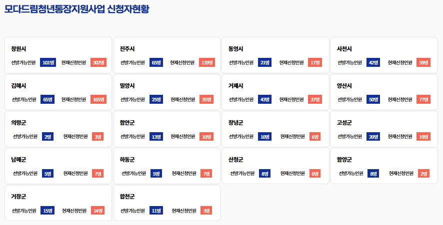 260731 모다드림청년통장지원사업 신청자현황