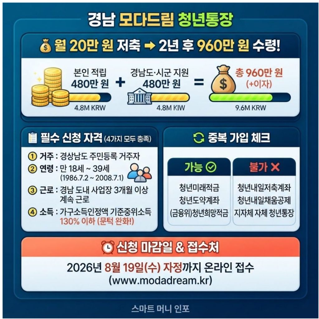 [7월 31일 최신] 2026 경남 모다드림 청년통장 하반기 신청 총정리