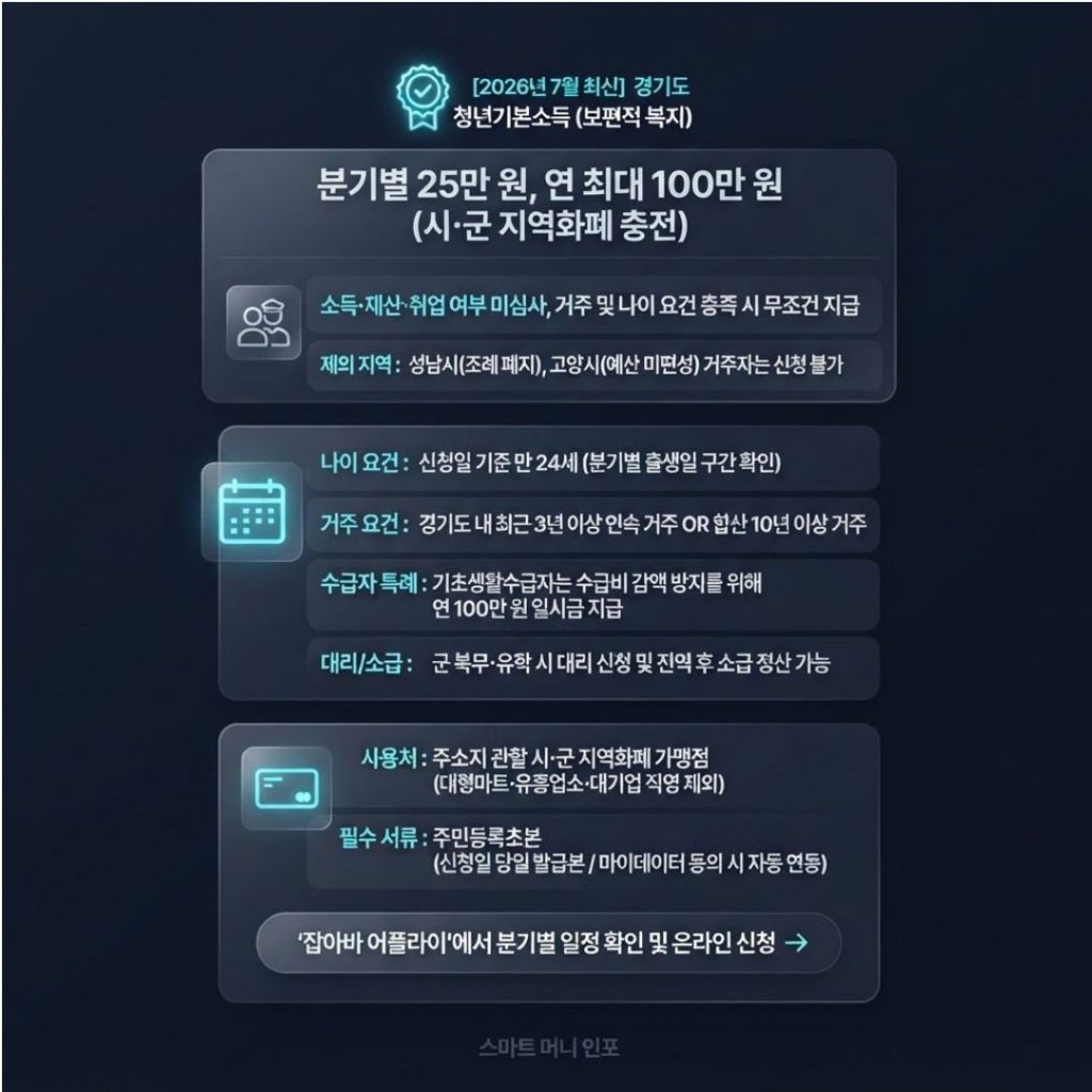 [7월 최신] 2026 경기도 청년기본소득 신청 자격, 분기별 지급일 및 지역화폐 사용