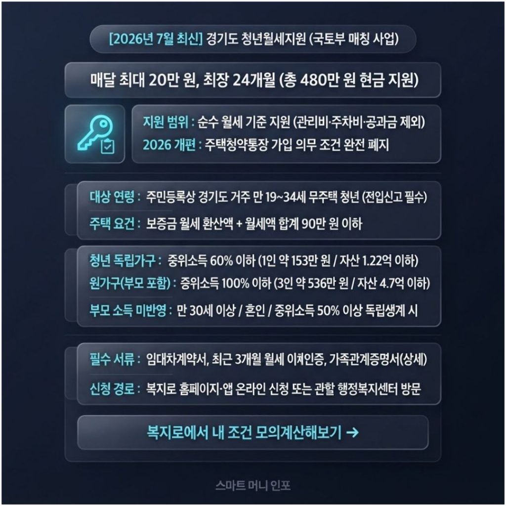 [7월 최신] 2026 경기도 청년월세지원 신청방법 및 청약통장 조건 중위소득