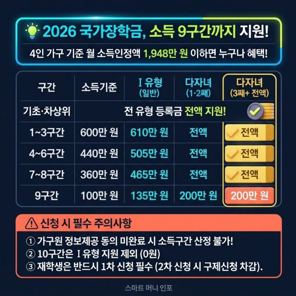 [7월 최신] 2026 국가장학금 소득구간별 지원금액 완전정리