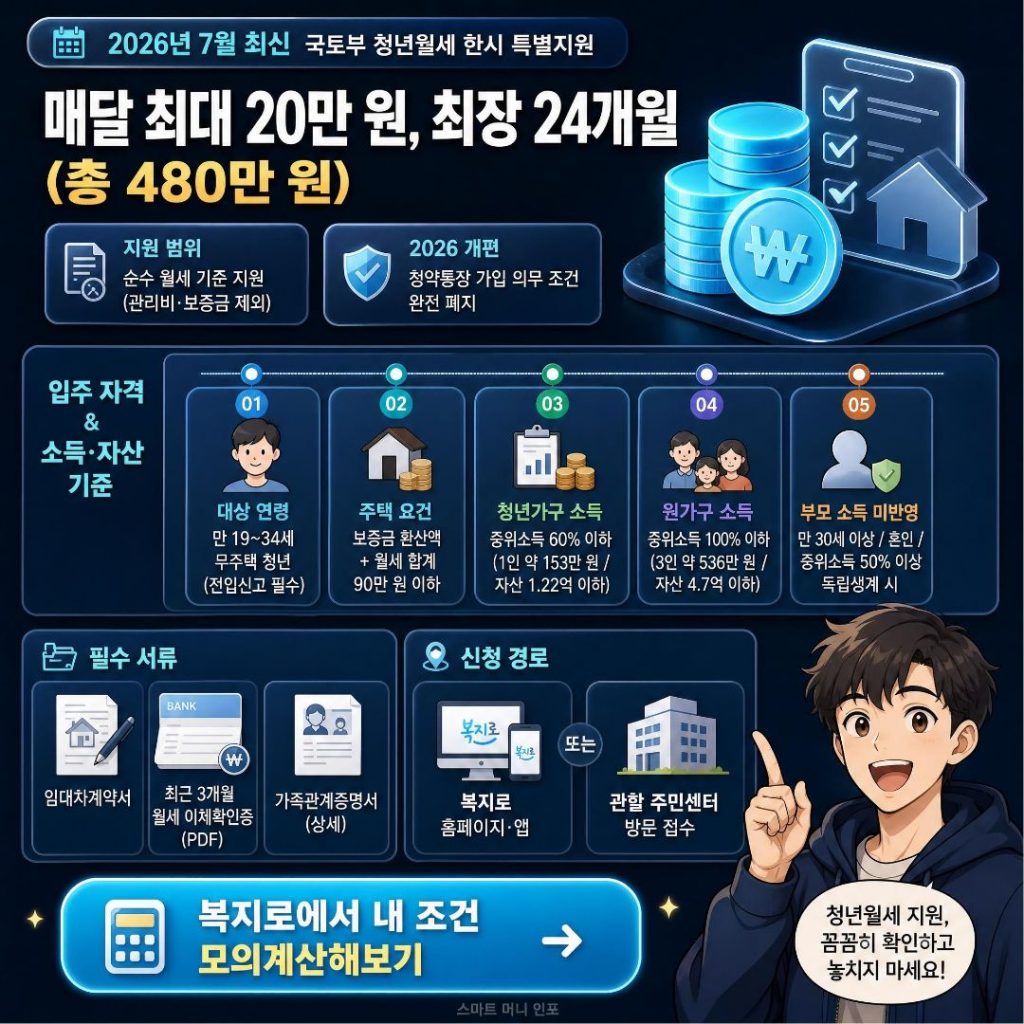 [7월 최신] 2026 국토부 청년월세지원 신청방법 및 자격 조건 서류