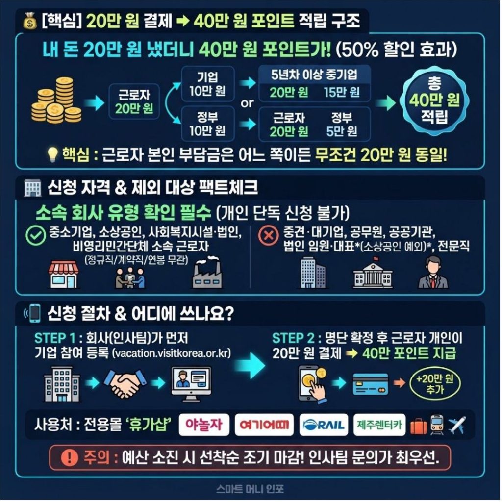 [7월 최신] 2026 근로자 휴가지원사업, 사회초년생도 40만원 휴가비 받는 법