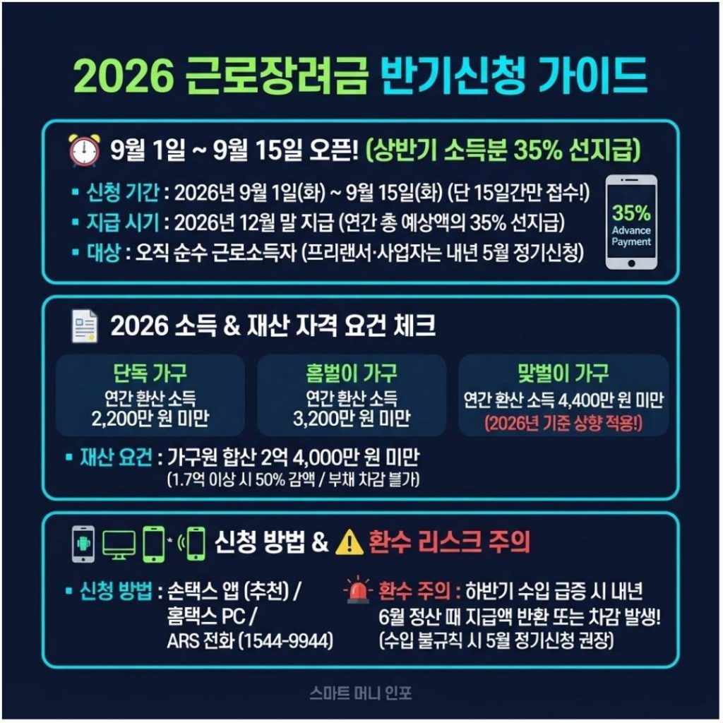 [7월 최신] 2026 근로장려금 반기신청 안 하면 손해