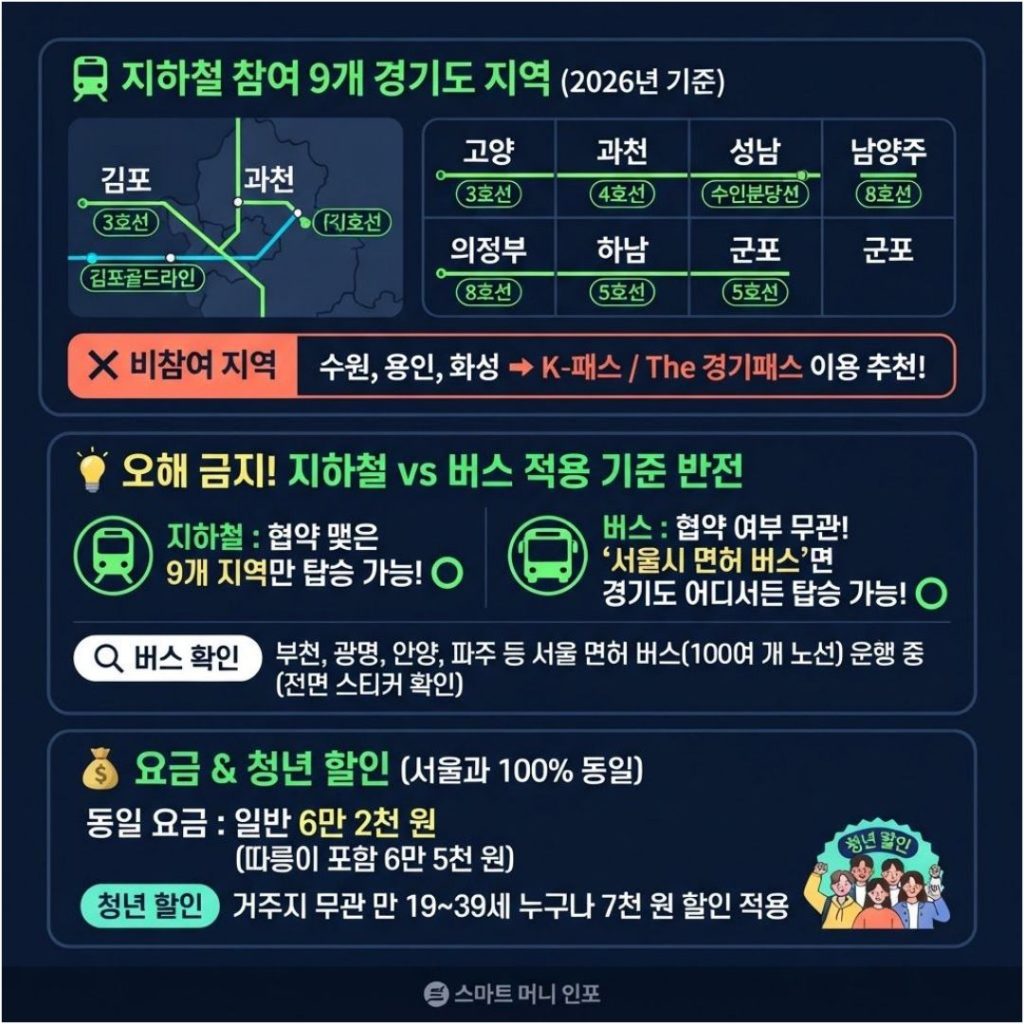 [7월 최신] 2026 기후동행카드 완전정복 ③ 경기도민