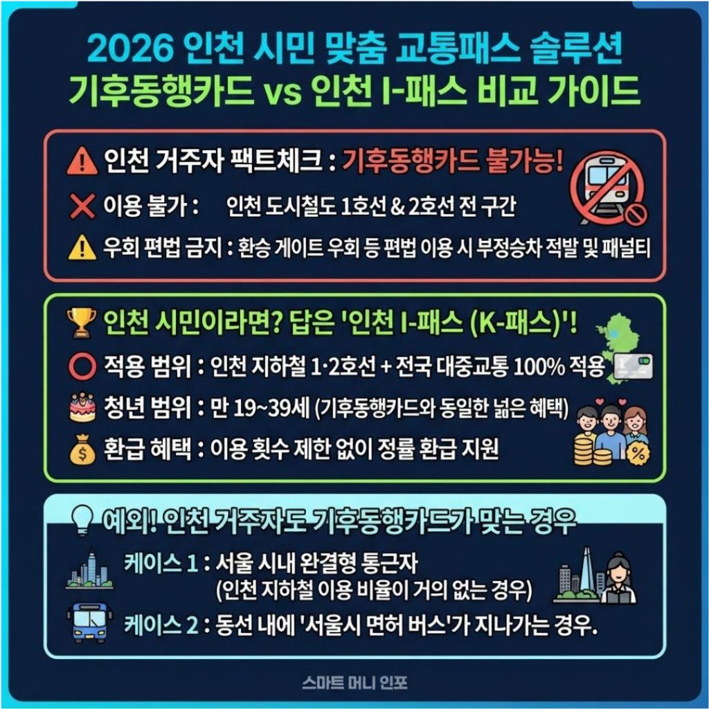 [7월 최신] 2026 기후동행카드 완전정복 ④ 인천 거주자