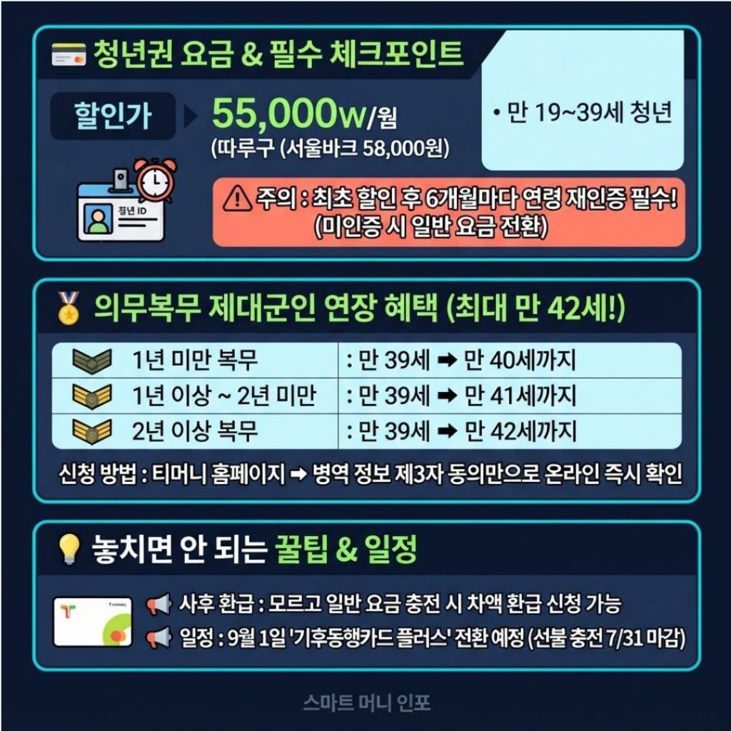 [7월 최신] 2026 기후동행카드 완전정복 ⑥ 청년권 신청법과 제대군인