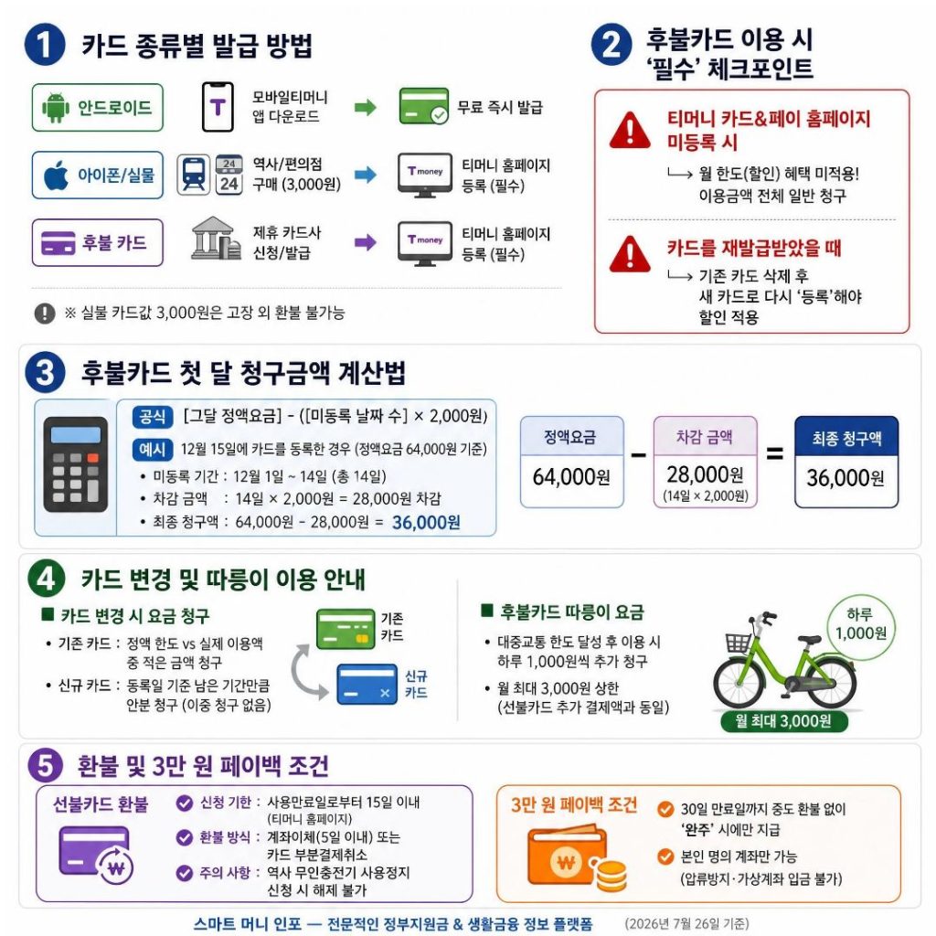 [7월 최신] 2026 기후동행카드 완전정복, 카드 발급부터 환불까지