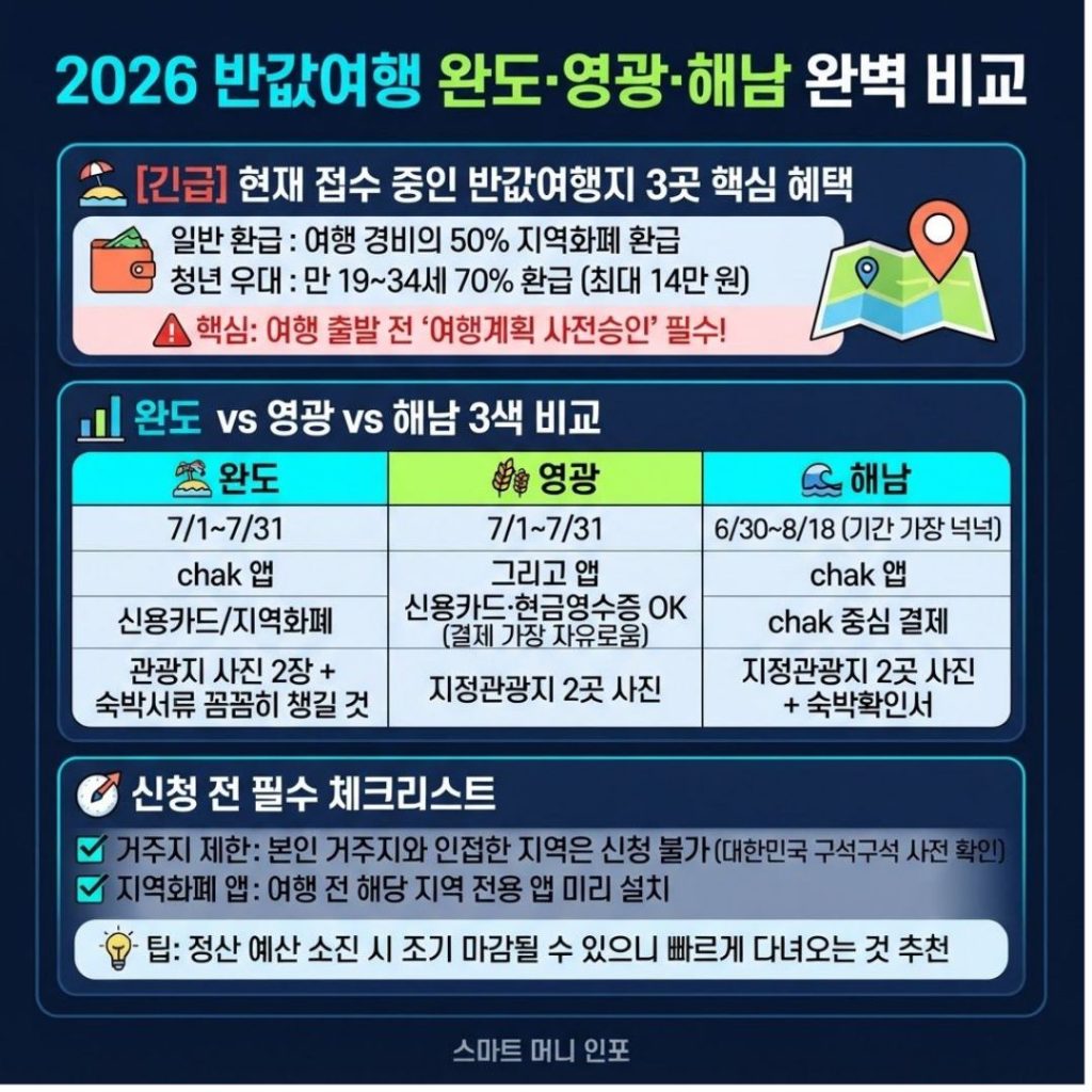 [7월 최신] 2026 반값여행 지금 신청 가능한 3곳