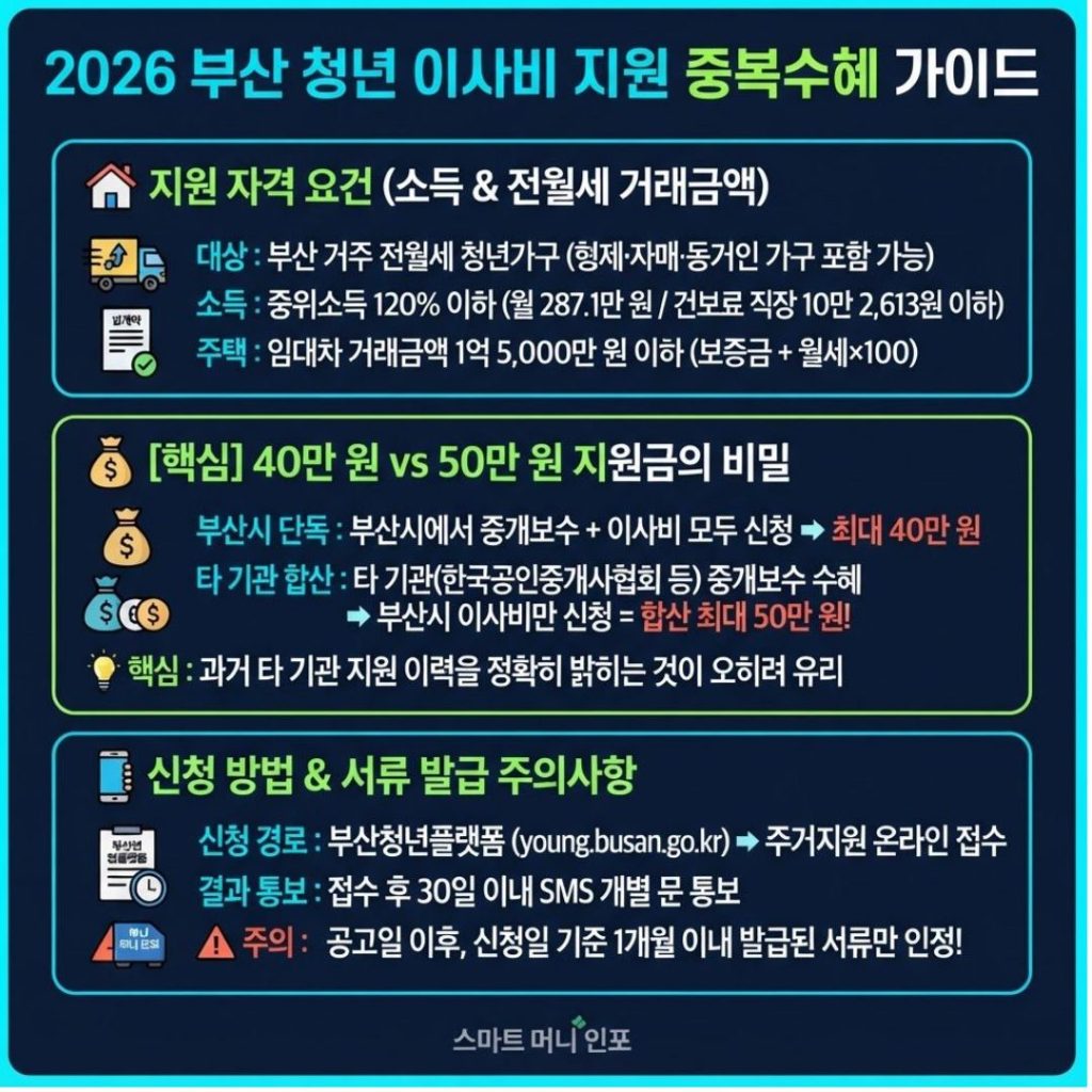 [7월 최신] 2026 부산 청년 이사비 지원, 중복수혜 규정