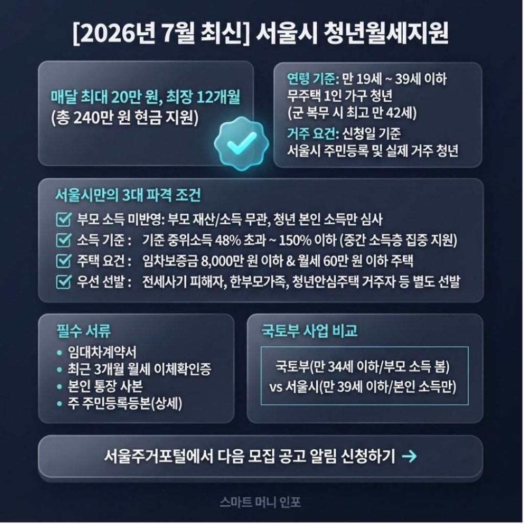 [7월 최신] 2026 서울시 청년월세지원 부모소득 무관!
