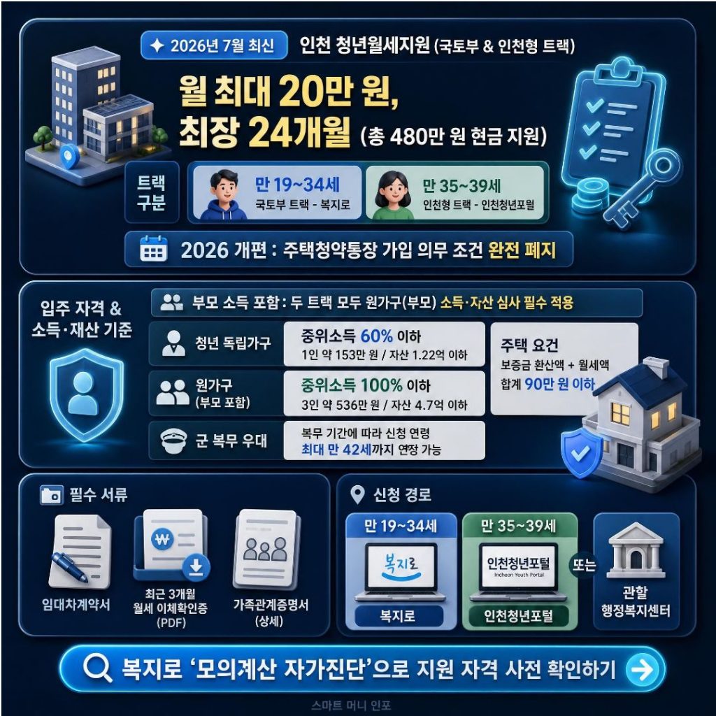 [7월 최신] 2026 인천 청년월세지원 만 39세까지 월 20만원 받기