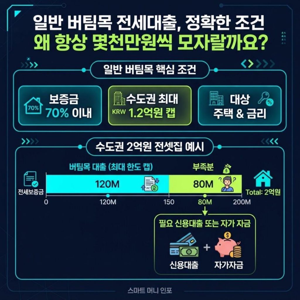 [7월 최신] 2026 일반 버팀목 전세 대출 한도가 부족