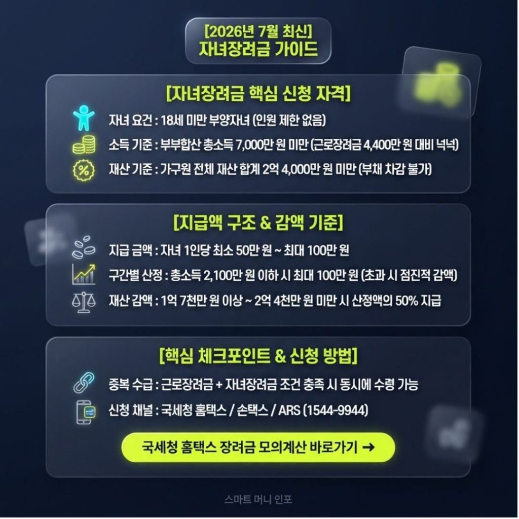 7월 최신 - 2026 자녀장려금, 근로장려금 탈락자도 다시 확인