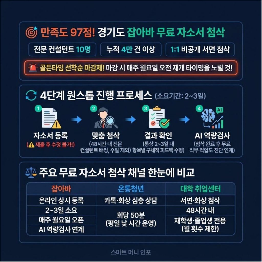[7월 최신] 2026 잡아바 자소서 첨삭, 완전 무료로 받는 법