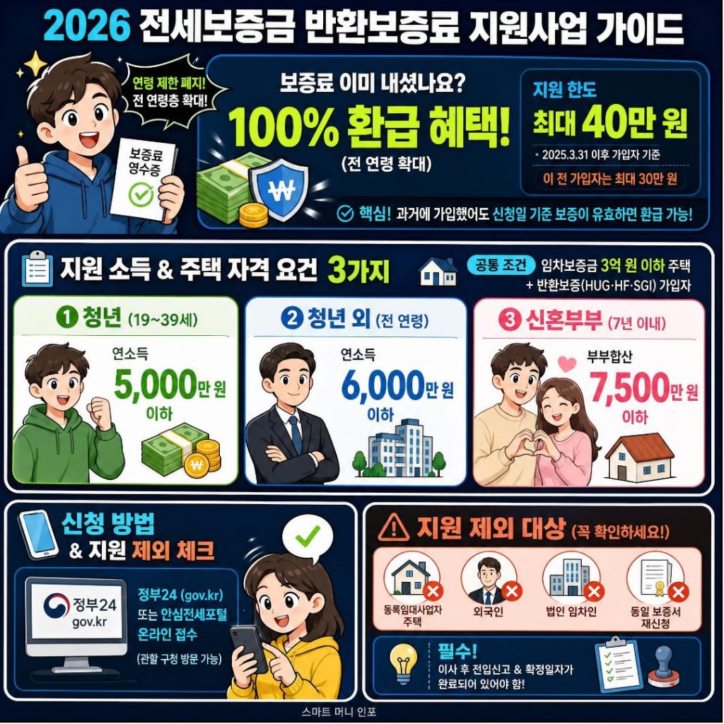 [7월 최신] 2026 전세보증금 반환보증료 지원사업
