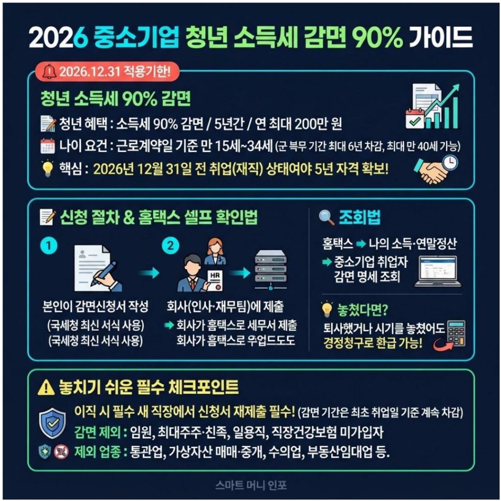 [7월 최신] 2026 중소기업 청년 소득세 감면 90% 신청법