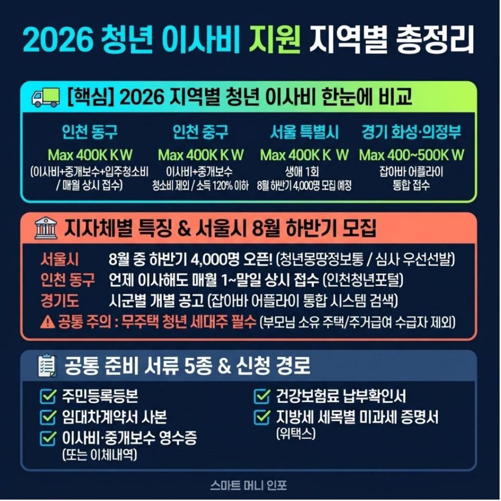 [7월 최신] 2026 청년 이사비 지원 지역별 총정리