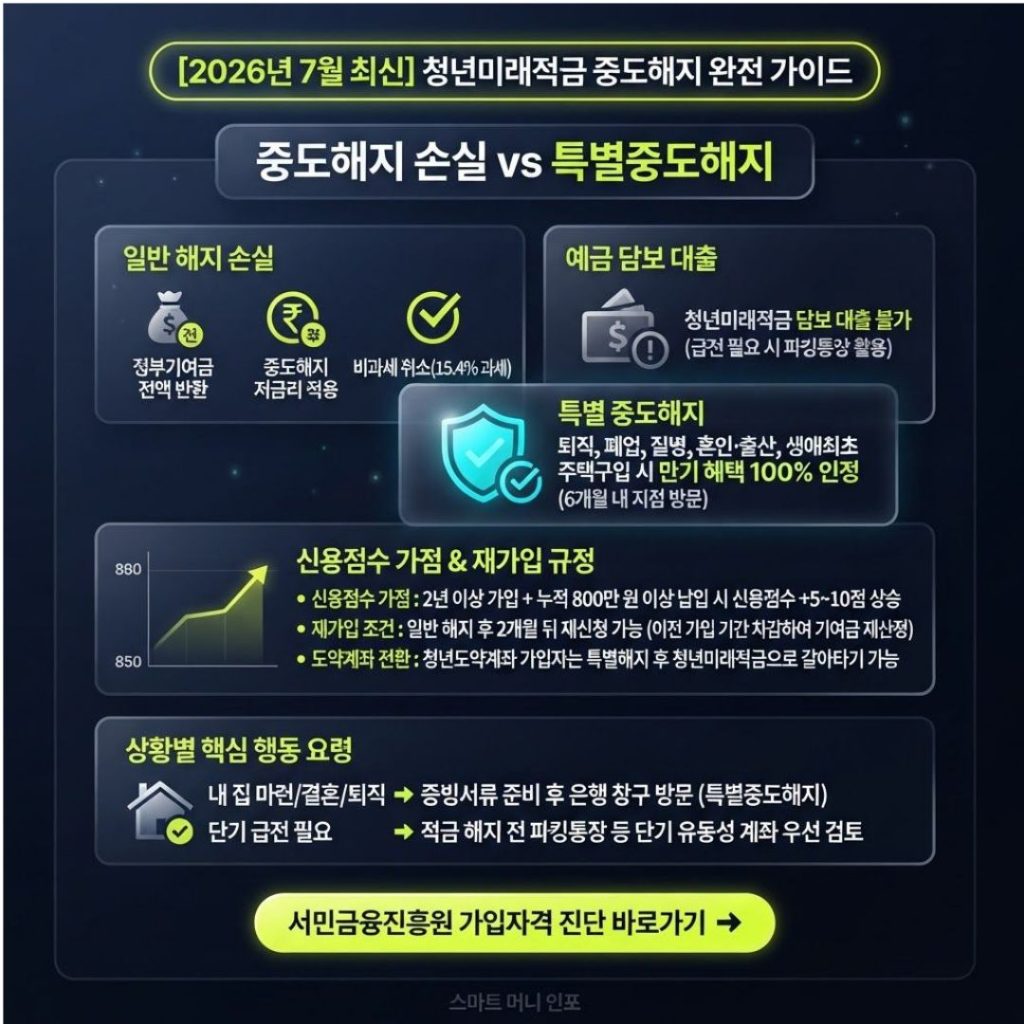 7월 최신 - 2026 청년미래적금 중도해지 시 손해, 정확히 얼마