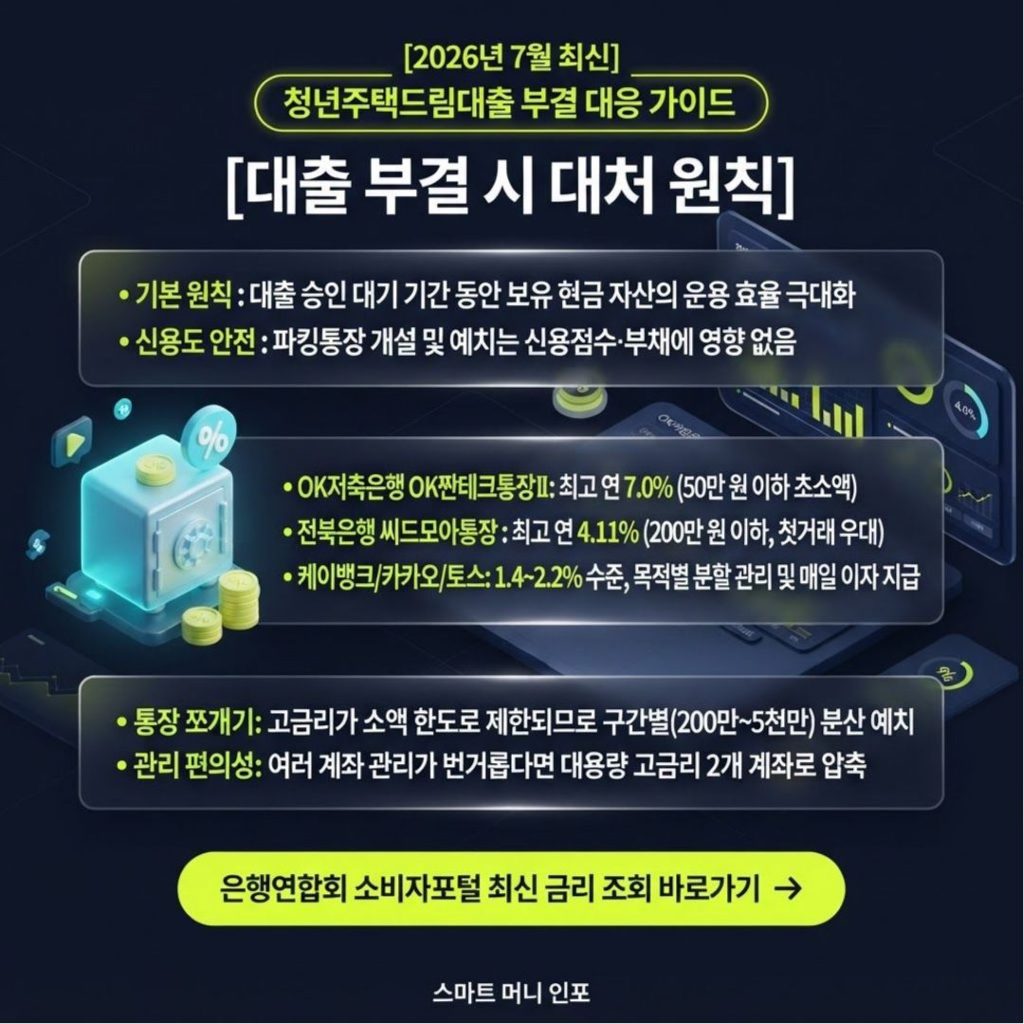 7월 최신 - 2026 청년주택드림대출 부결 시