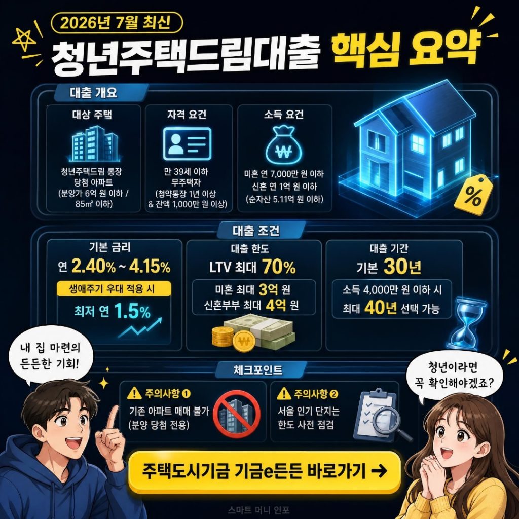 7월 최신 - 2026 청년주택드림대출 자격·금리·한도
