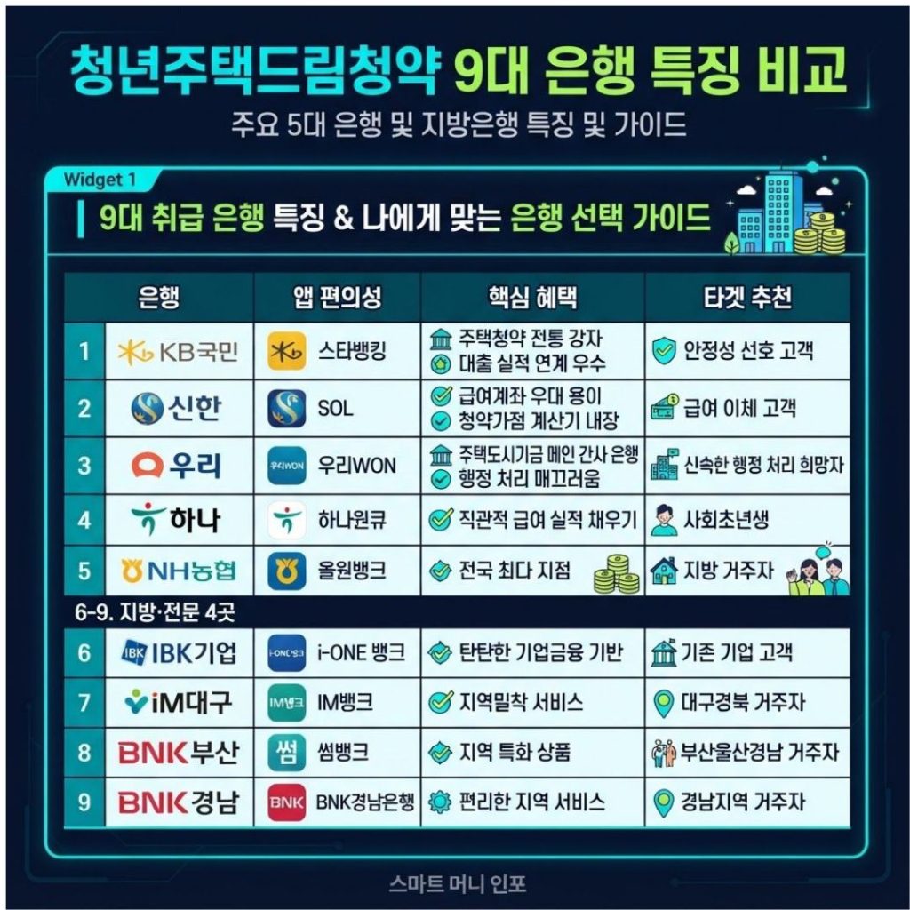 [7월 최신] 2026 청년주택드림청약통장 9대 은행