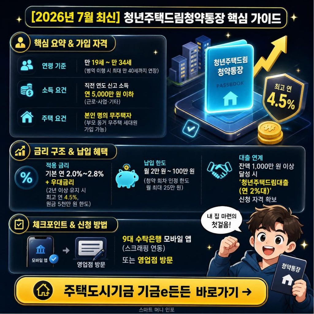 7월 최신 - 2026 청년주택드림청약통장 가입 자격·금리