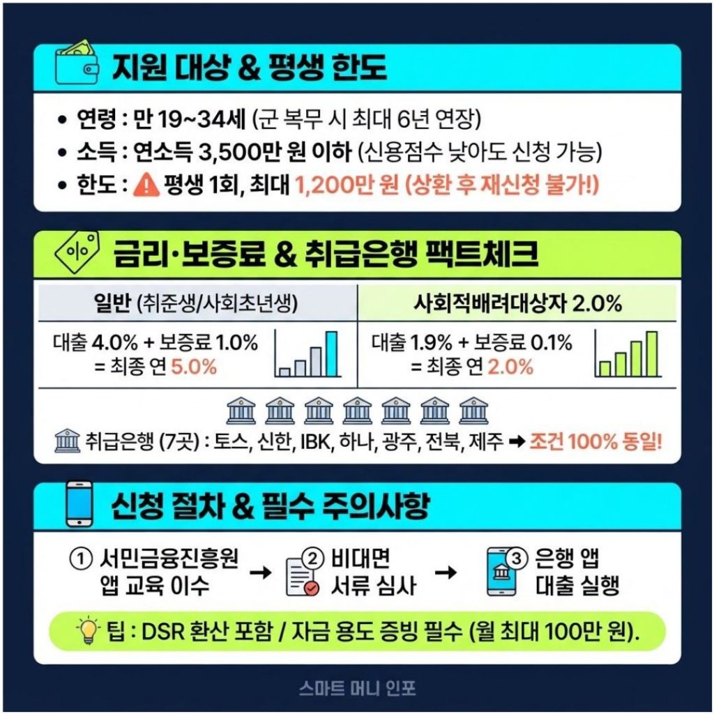 [7월 최신] 2026 햇살론유스