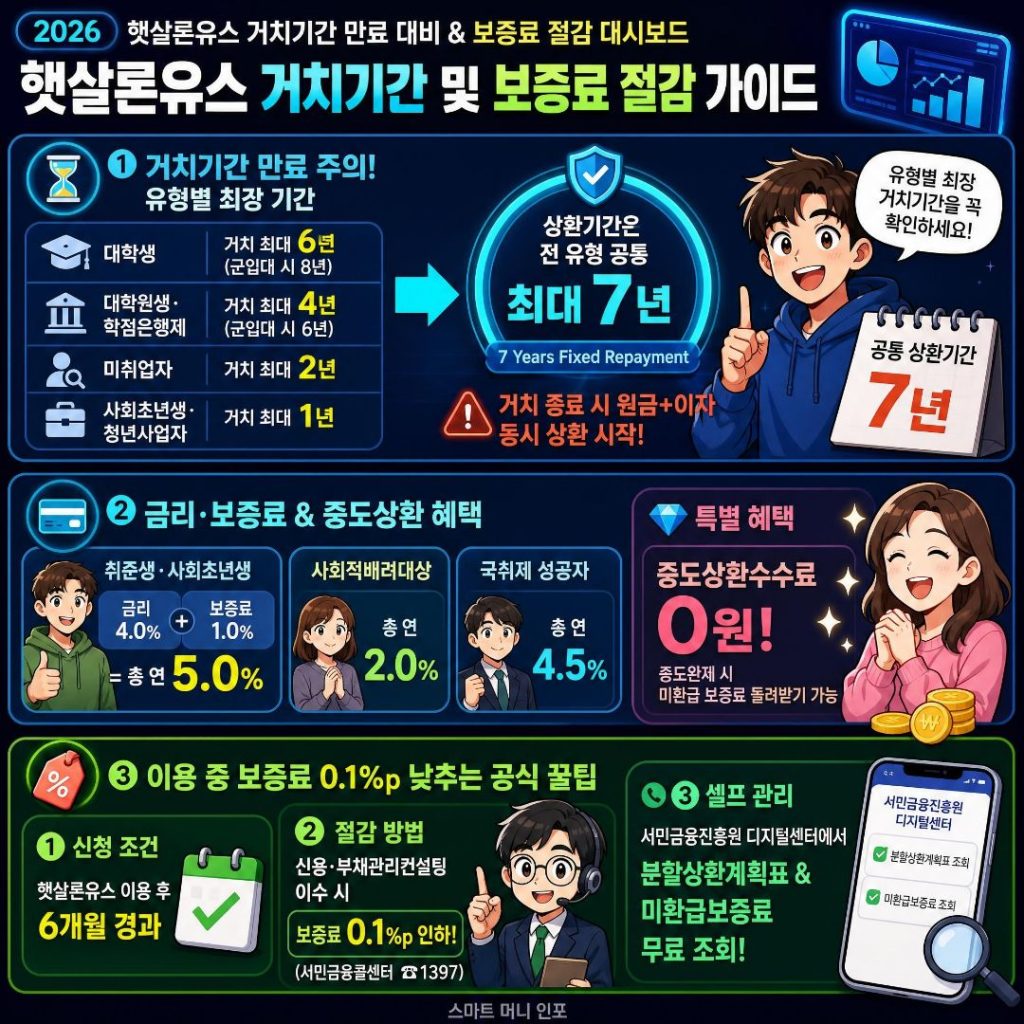 [7월 최신] 2026 햇살론유스 거치기간 만료