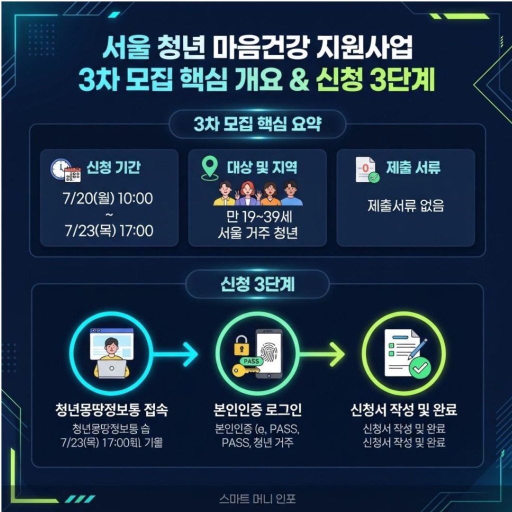 [7월 최신] 2026년 서울시 청년 마음건강 지원사업 3차