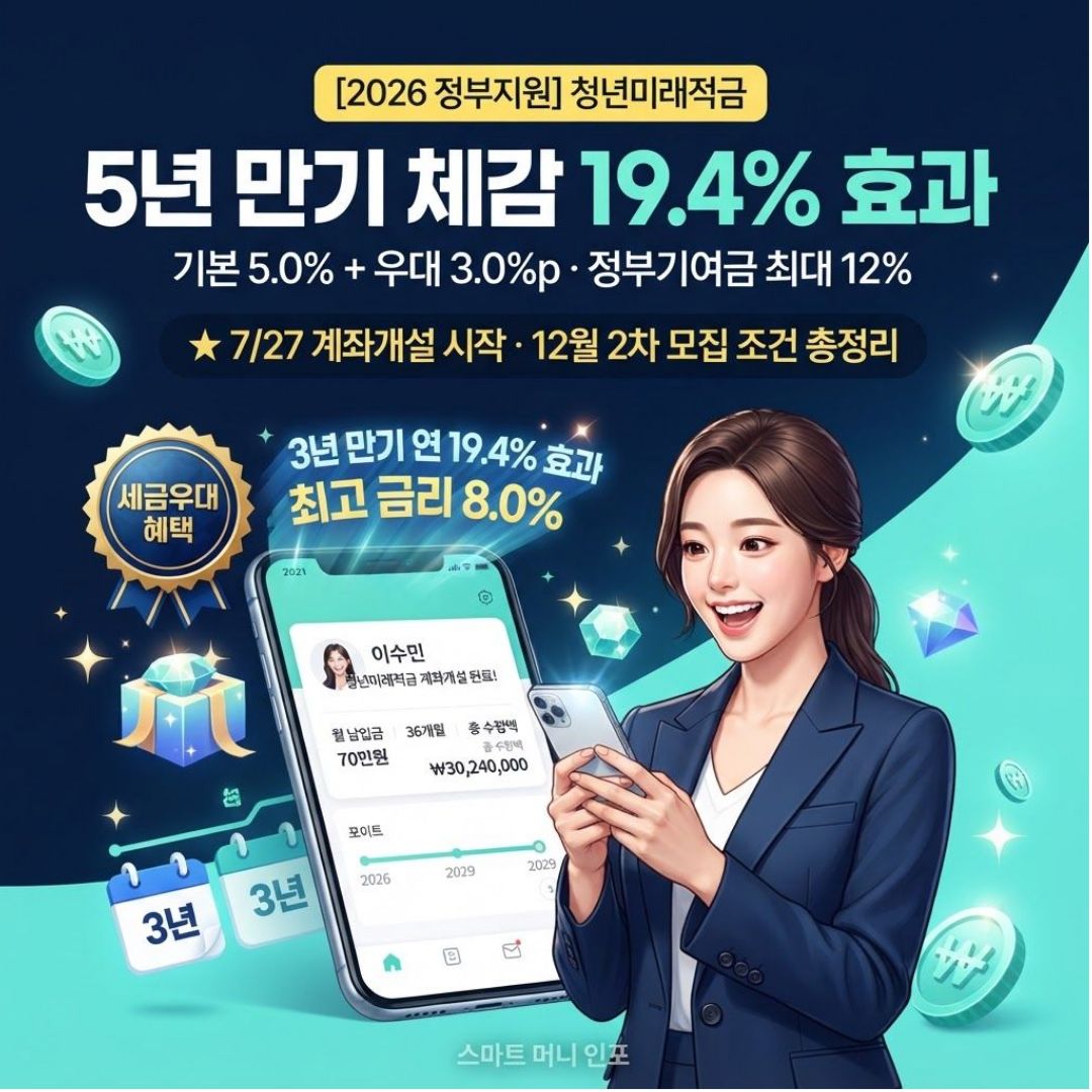 [7월 최신] 3년 만기 2026 청년미래적금 조건·신청방법! 최고 19.4% 효과 총정리