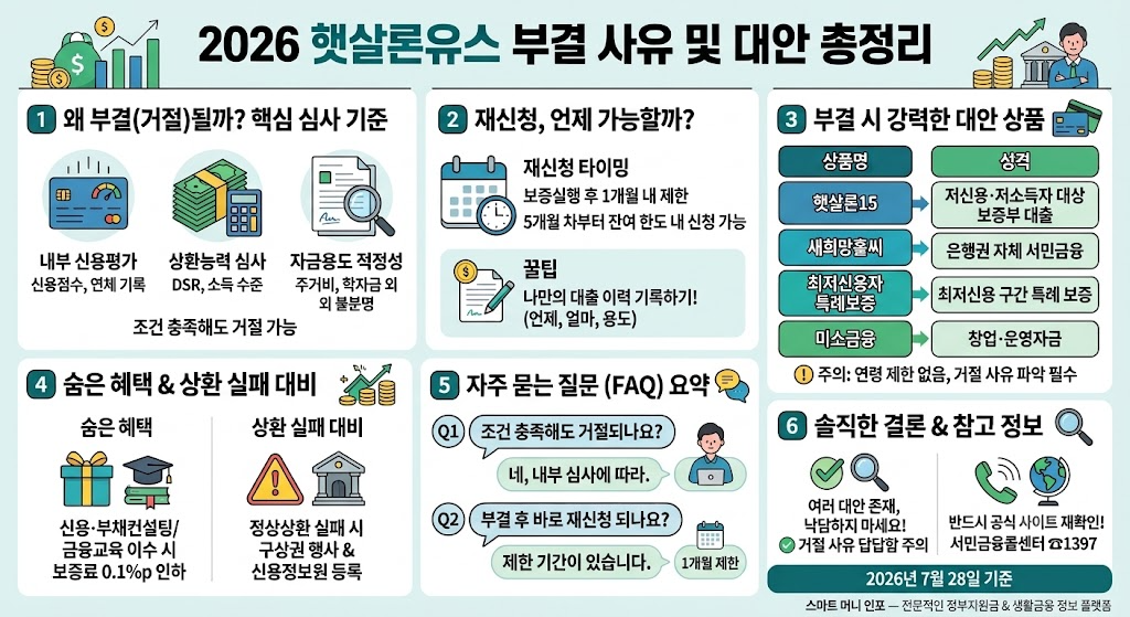 [7월 최신] 2026 햇살론유스 부결 사유 및 대안 총정리