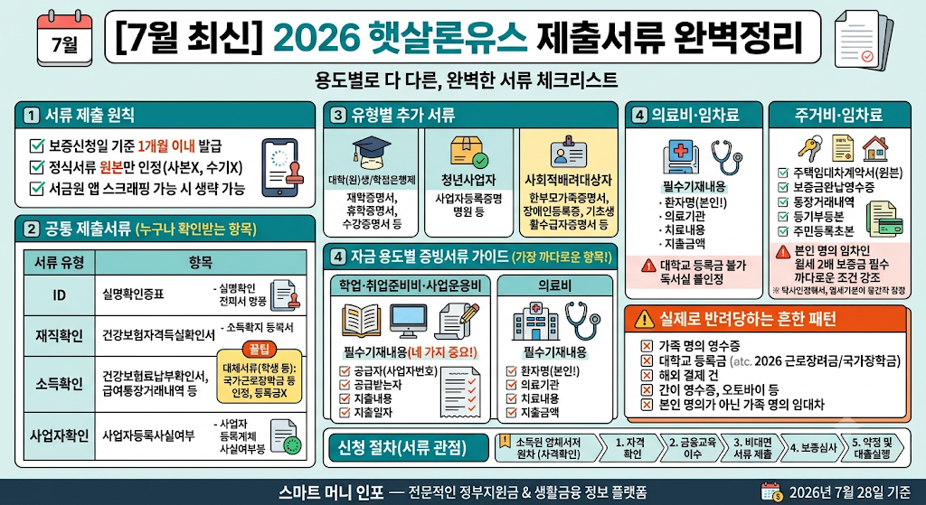 [7월 최신] 2026 햇살론유스 제출서류 완벽정리
