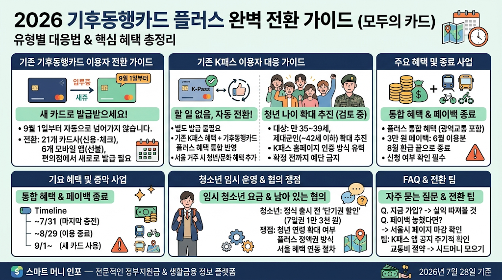 [7월 최신] 기후동행카드 플러스 완벽 전환가이드
