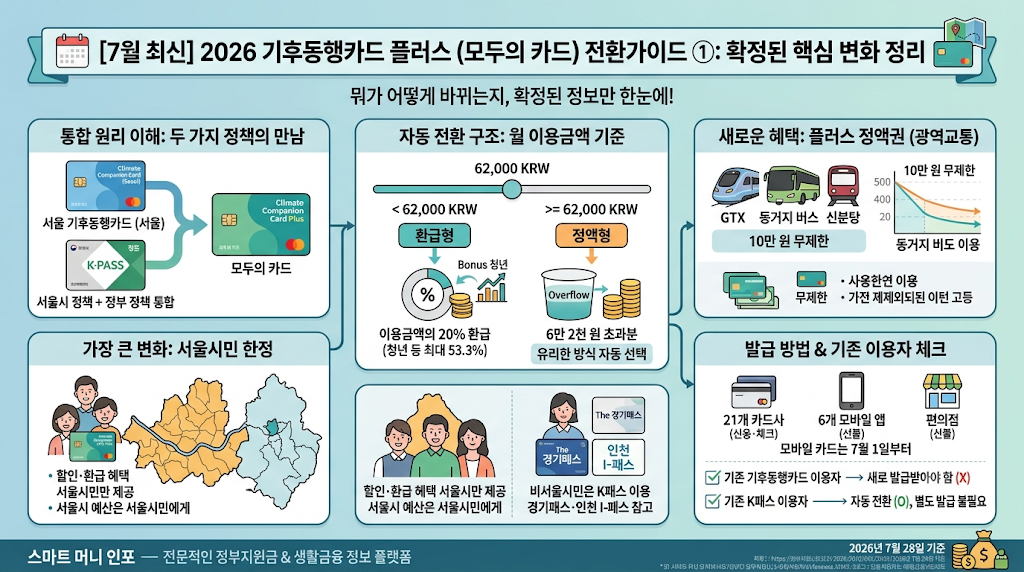 [7월 최신] 2026 기후동행카드 플러스 (모두의 카드 ) 전환가이드