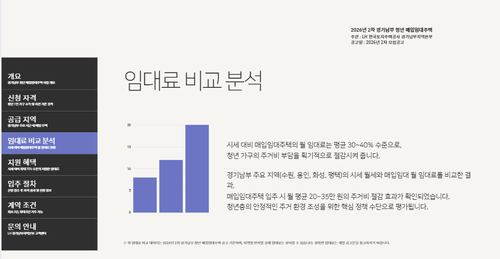 임대료 비교 분석