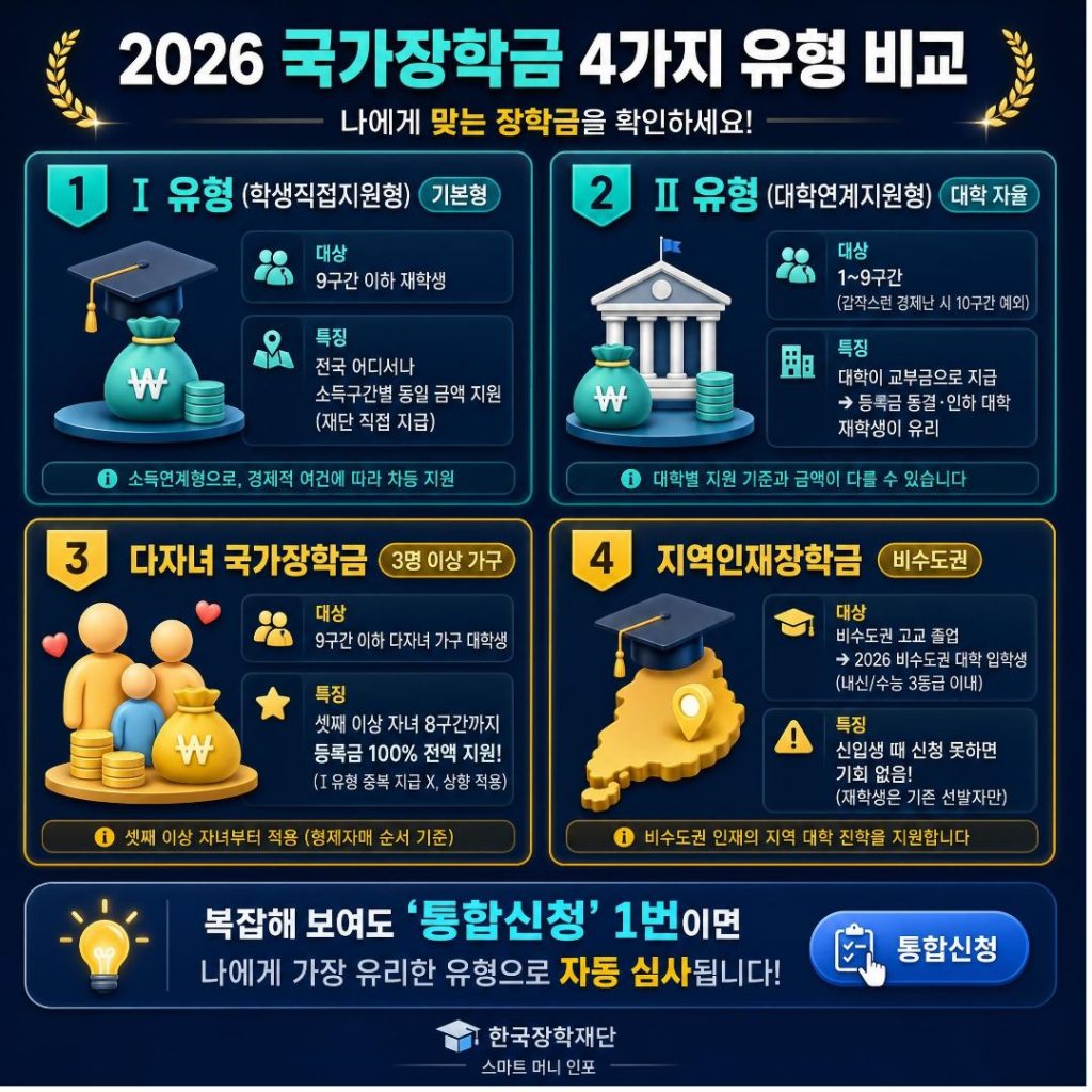 2026 국가장학금 Ⅰ·Ⅱ유형·다자녀·지역인재