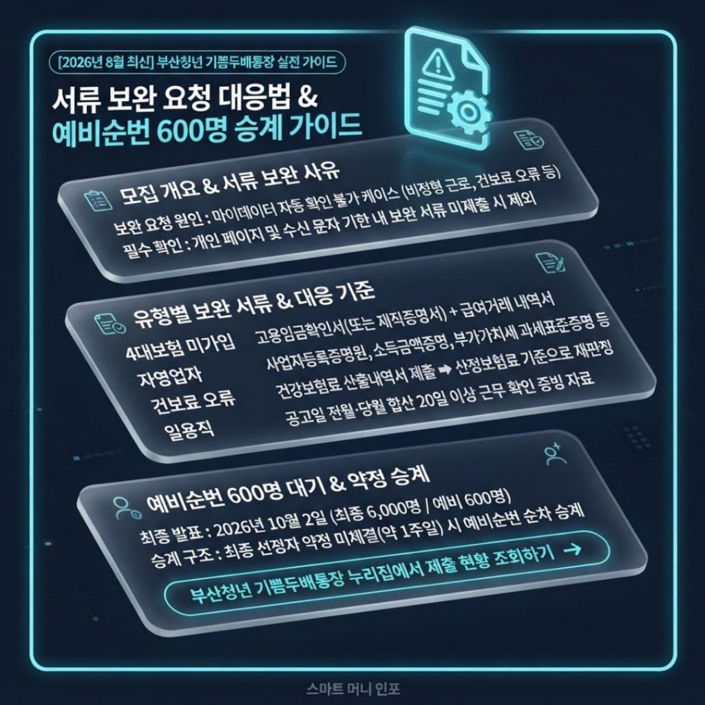 2026년 8월 최신 - 부산청년 기쁨두배통장,'서류 없음'인데 왜 보완 요청이 왔을까