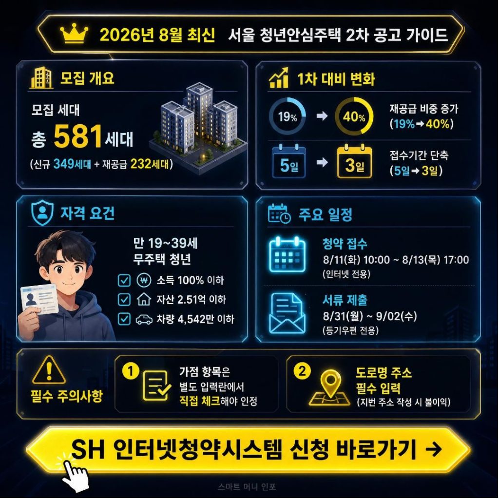 2026년 8월 최신 - 청년안심주택 2차 공고 신청가이드 8월 11일 접수