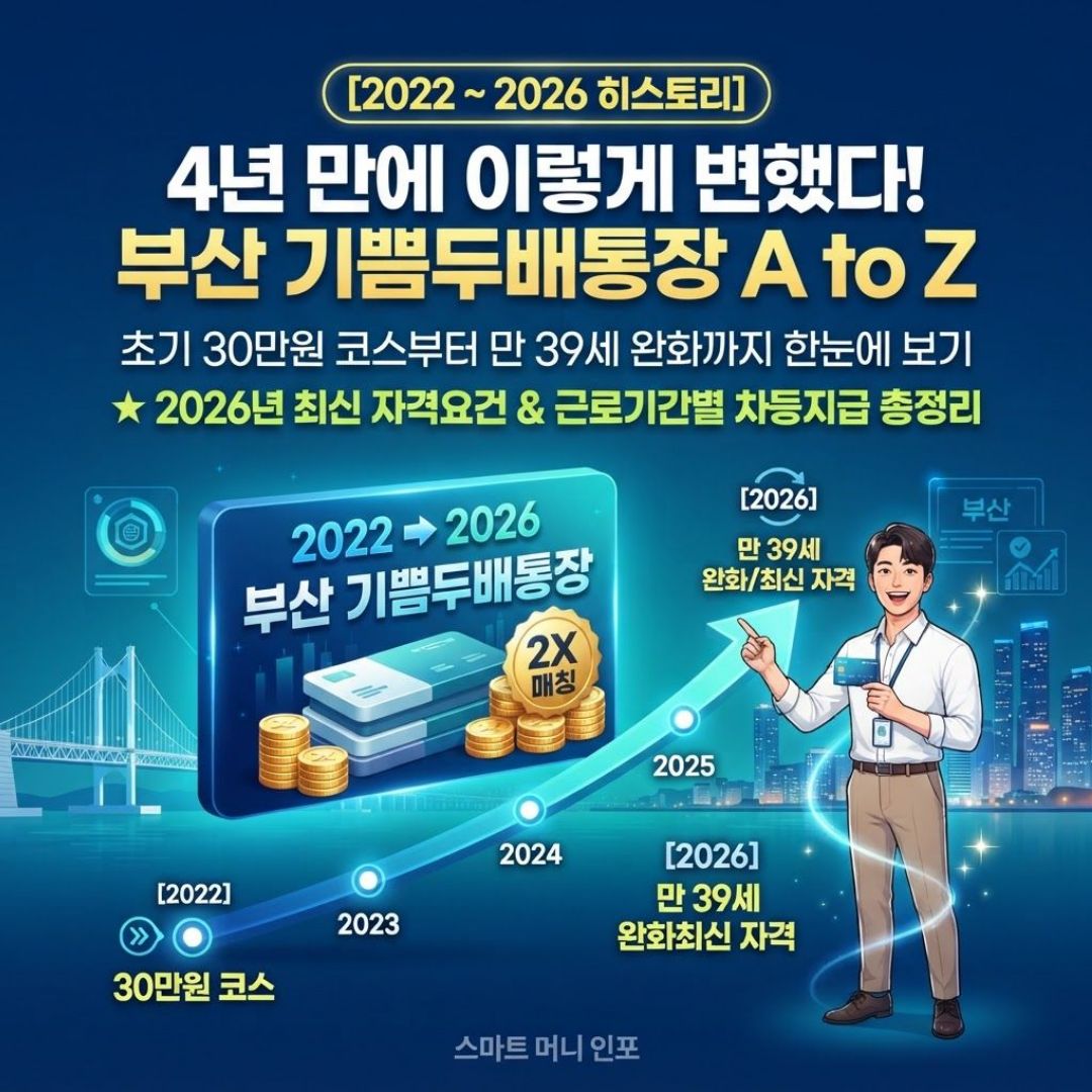 [8월 최신] 2026 부산청년 기쁨두배통장 A to Z, 4년 동안 이 통장은 어떻게 바뀌어 왔을까