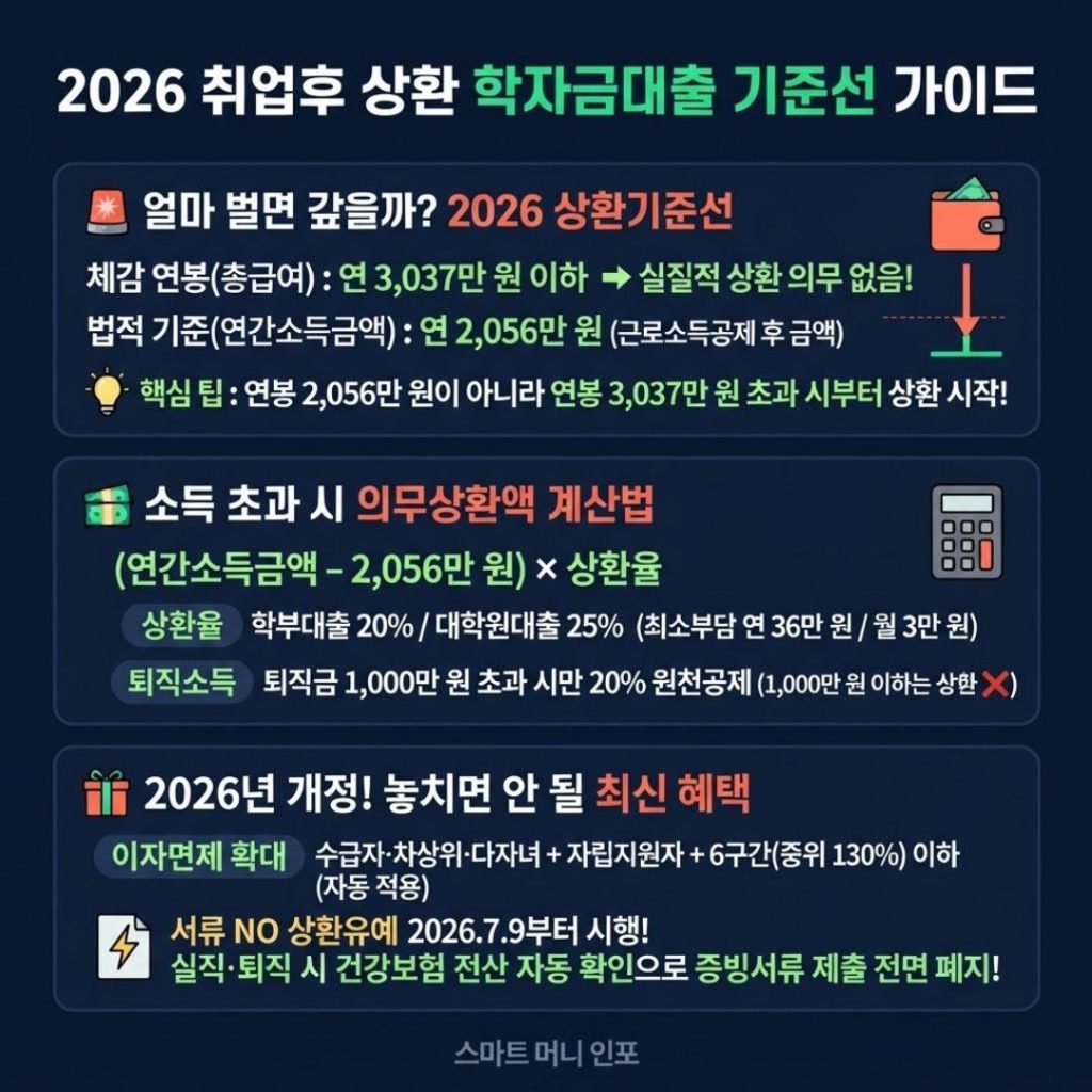 [8월 최신] 2026 얼마 벌면 갚기 시작할까?