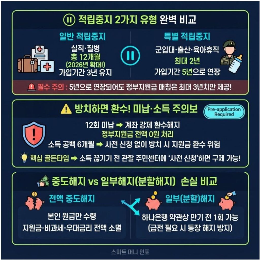 [8월 최신] 2026 청년내일저축계좌 적립중지·중도해지 완벽정리