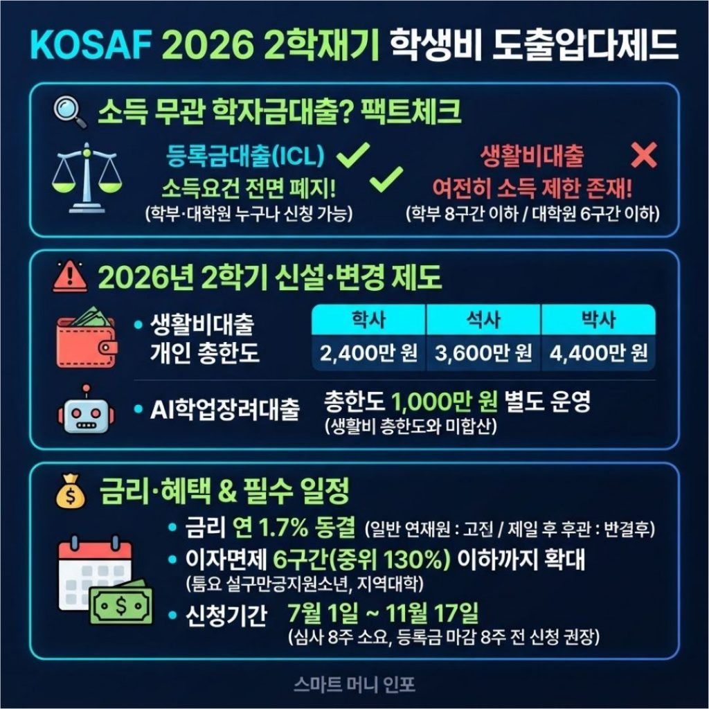 [8월 최신] 2026 학부생도 대학원생도 소득 상관없이 받는다는 학자금대출
